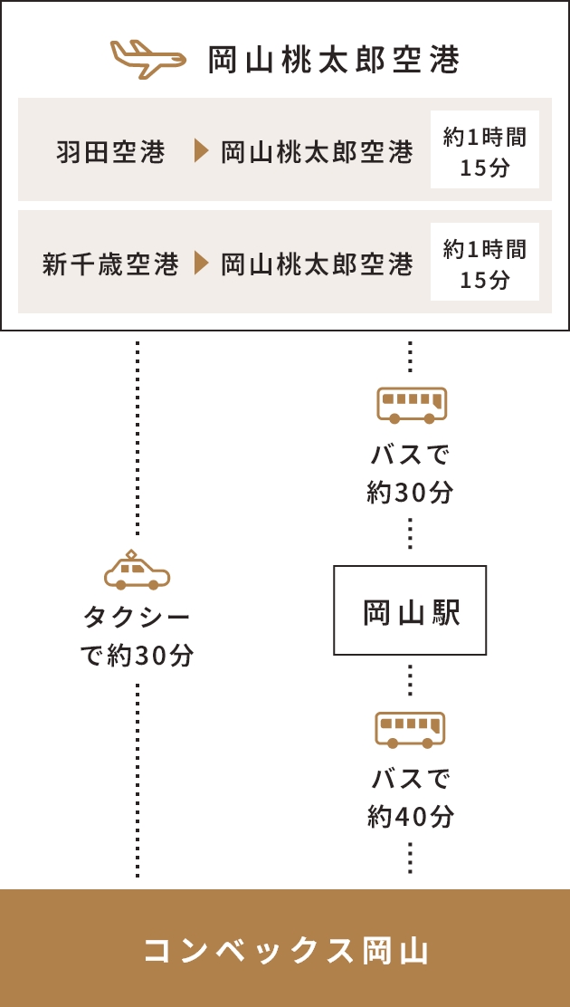 飛行機でお越しの場合 ルート図